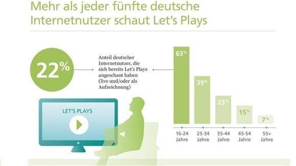 Je jünger, desto spielfreudiger.