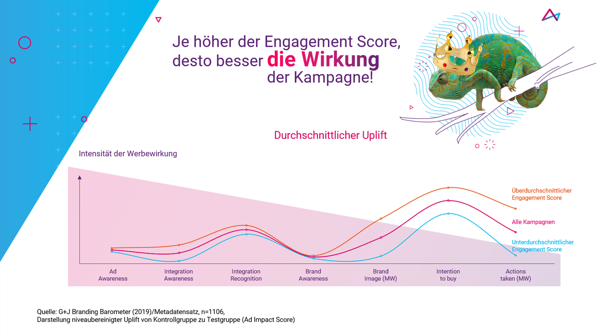 Content Engagement Score