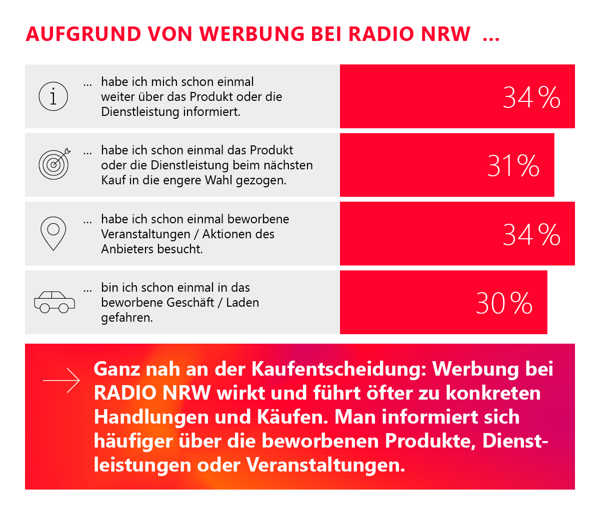 Werbung bei RADIO NRW wirkt und führt öfter zu konkreten Handlungen und Käufen.