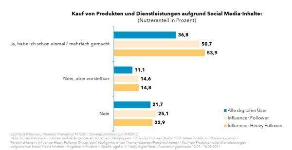 Social Media Inhalte verführen zum Kauf.