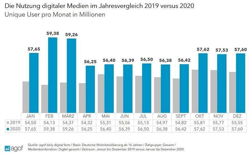 Die von der agof erhobenen und ausgewiesenen digitalen Medienangebote legten sogar um 1,39 Millionen Unique User zu und erreichten erstmals eine Nettoreichweite jenseits der 60 Millionen-Marke.