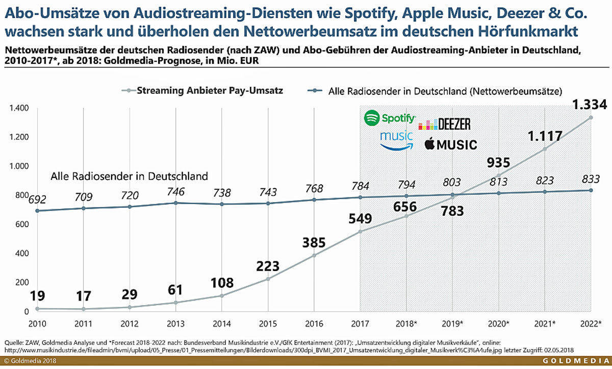 Der Trendmonitor für Audio.