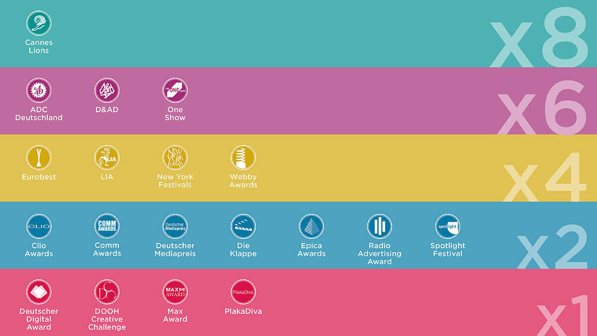 Die Awards und ihre Multiplikatoren