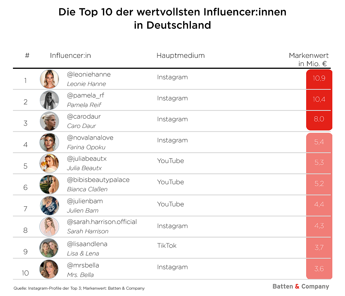Batten & Company_Influencer_Studie Markenwert 2021