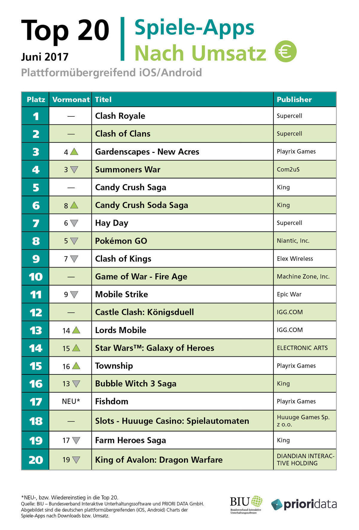 Top 20 Spiele-Apps nach Umsatz im Juni 2017