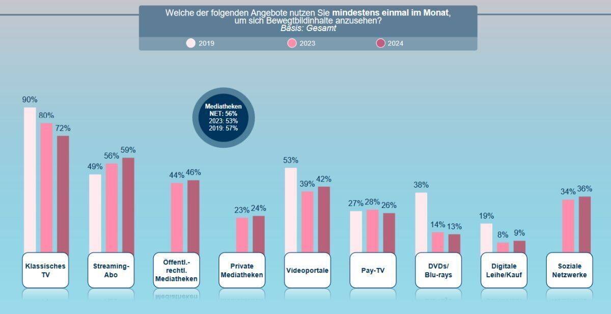 Die meist genutzten Bewegtbildangebote