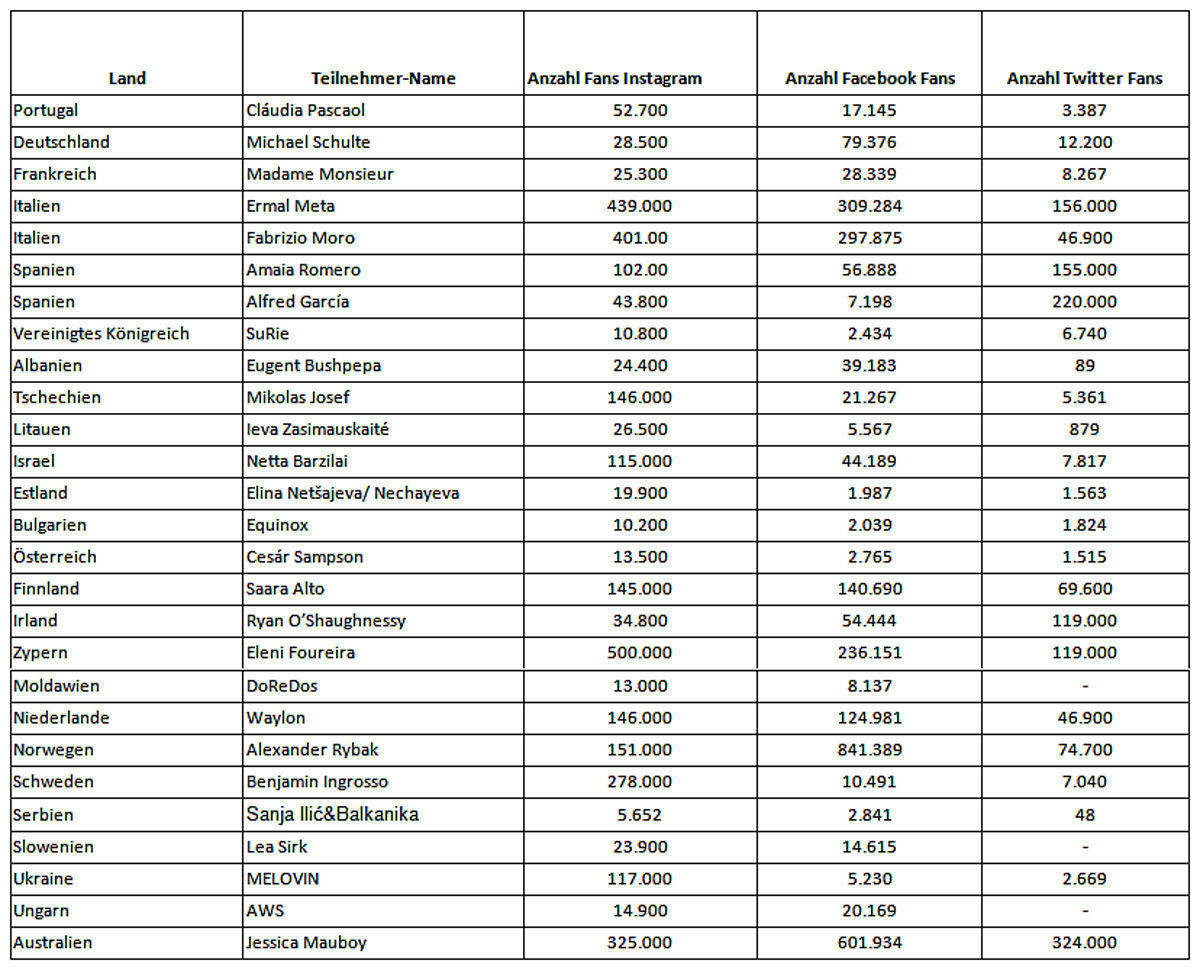 Die Analyse im Detail ...