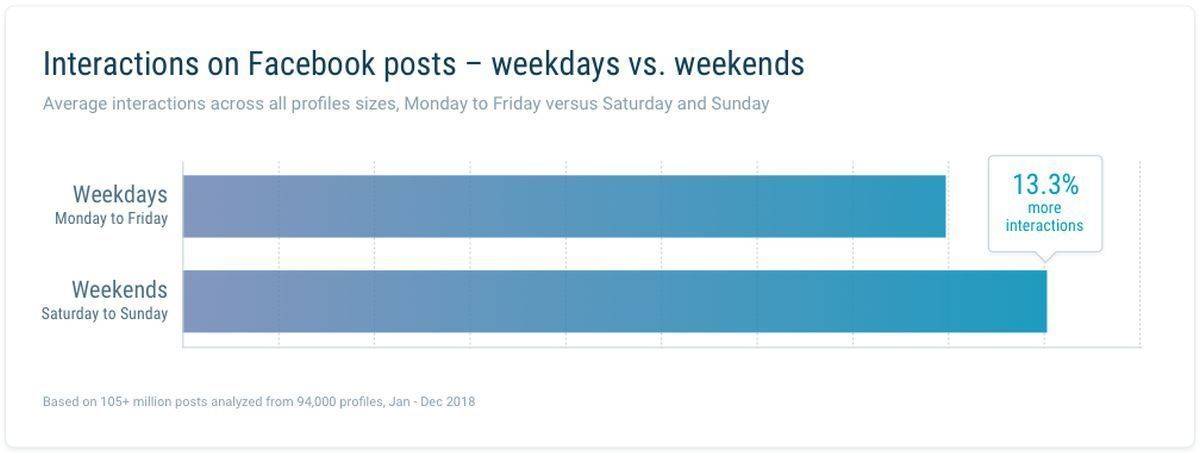 Facebook-Posts am Wochenende erhalten mehr Interaktionen.