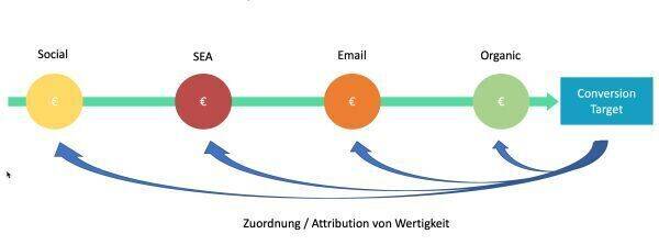 Attribution beschreibt den Wert / die Bedeutung einzelner oder aller Kunden-Touchpoints, die im Rahmen einer Customer Journey zu einem Conversion-Ziel führen. Jeder Kanal erhält eine individuelle Vergütung in Abhängigkeit seiner Bedeutung für das Conversion Target.