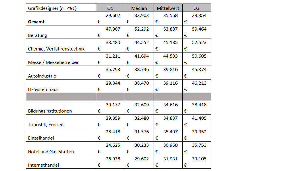 Der Verdienst von Grafikdesignern nach Branchen.
