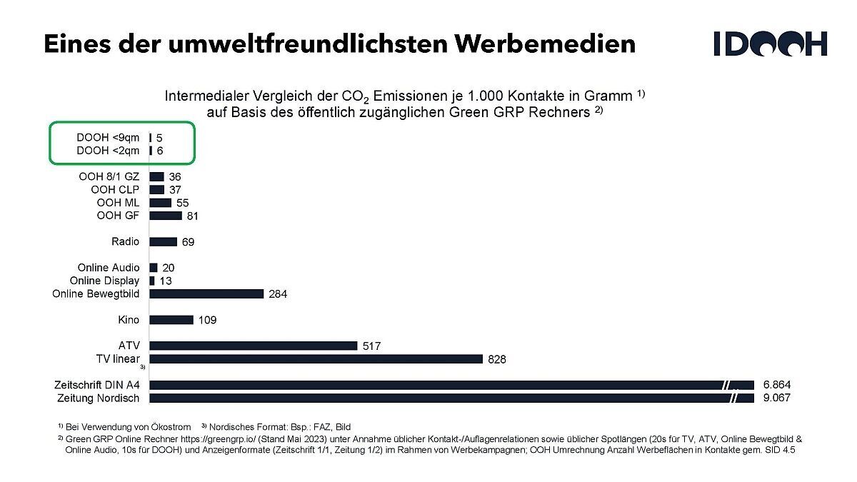 Eines der umbeltfreundlichsten Werbemedien