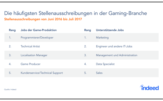 Stellenausschreibungen nach Feldern