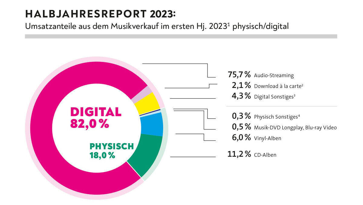 Streaming bleibt mit weitem Abstand die Nummer 1 der deutschen Musik-Charts.