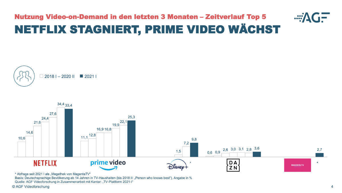 Langsam aber sicher wird Prime Video zur Gefahr für Netflix.