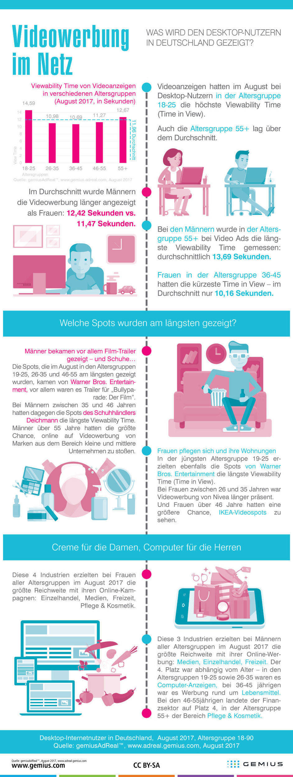 Online-Videowerbung in Deutschland Gemius Analyse