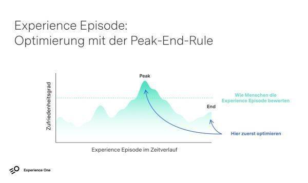 Info: Experience Episodes mit der Peak-End-Rule optimieren Hat man die kritischen Experience Episodes identifiziert, sollte man sich psychologische Erkenntnisse zu Nutze machen, um seine Maßnahmen zielgerichtet einzusetzen und die Experience spürbar zu verbessern. Denn wir wissen, dass Menschen sich weder an jede einzelne Interaktion präzise erinnern noch jede für ihre Bewertung berücksichtigen. Vielmehr gibt es so etwas wie ein „erinnertes Erlebnis“. Über die Wahrnehmung entscheiden allein der intensivste Moment (Peak) und der Abschluss (End). Der Mittelwert aus diesen beiden ergibt das „erinnerte Erlebnis“ (sog. Peak-End-Rule). Um einzelne Experience Episodes zu optimieren, sollte man bei Peak und End anfangen, um die Gesamtwahrnehmung der Experience Episode zu heben. Viele Unternehmen setzen auch bereits darauf: Das kleine Abschiedsgeschenk, wenn man aus dem Flugzeug steigt oder ein Gutschein als Entschädigung bei einer Beschwerde – alles simple, aber effektive Beispiele.