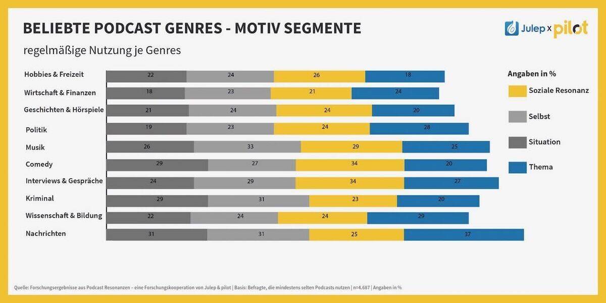 Je nach Motivation sind unterschiedliche Genres gefragt.