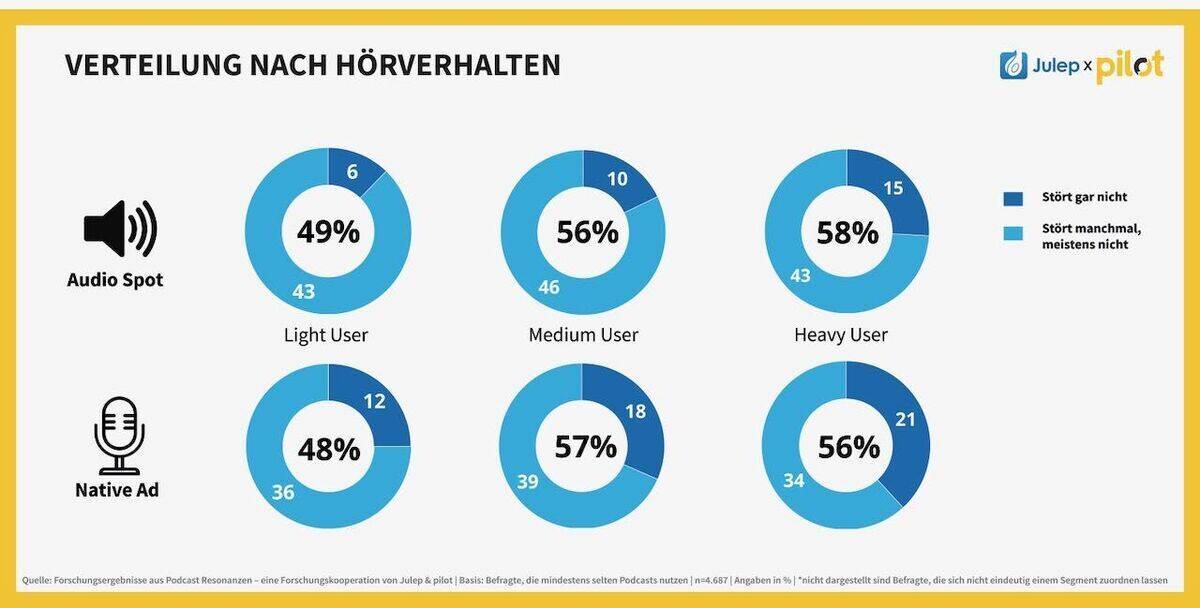 Die Akzeptanz von Audiowerbung ist groß.