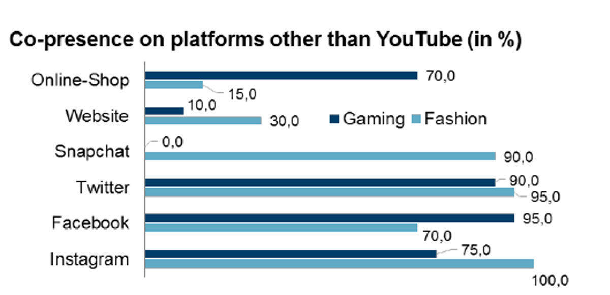 Prominente Youtuber sind auf zahlreichen Plattformen vertreten.