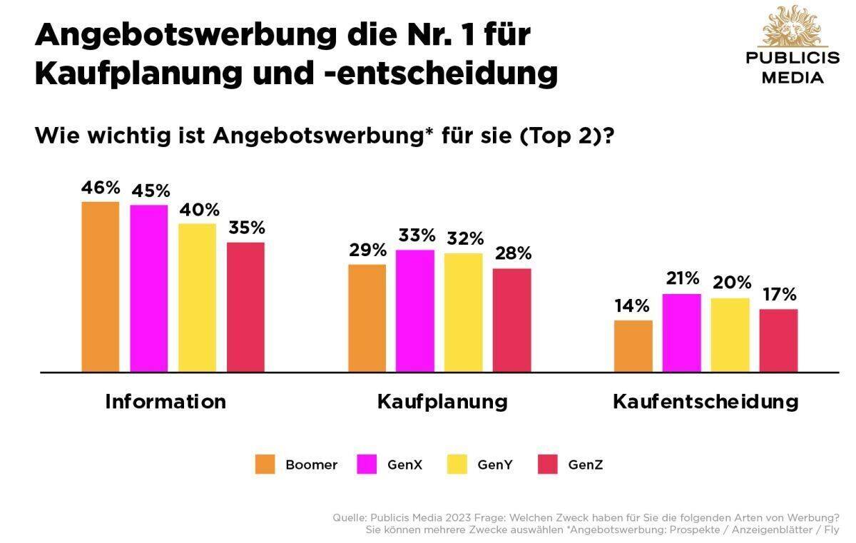 So wichtig ist Angebotswerbung in den einzelnen Altersgruppen.