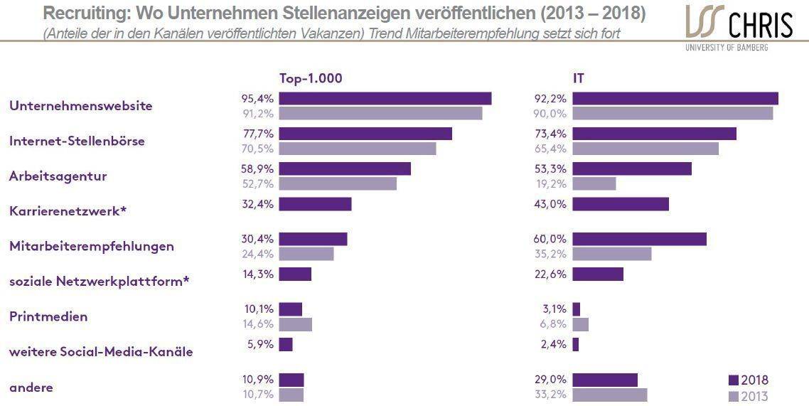 Bevorzugte Recruiting-Kanäle der Unternehmen