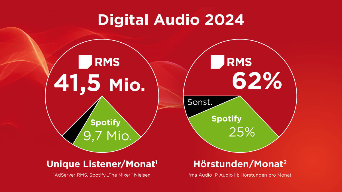 Digital Audio 2024 - Unique Listener und Gehörte Stunden