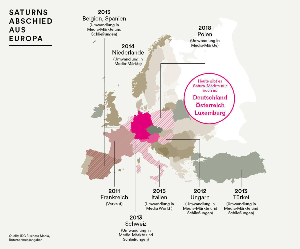 Infografik: Saturns Abschied aus Europa