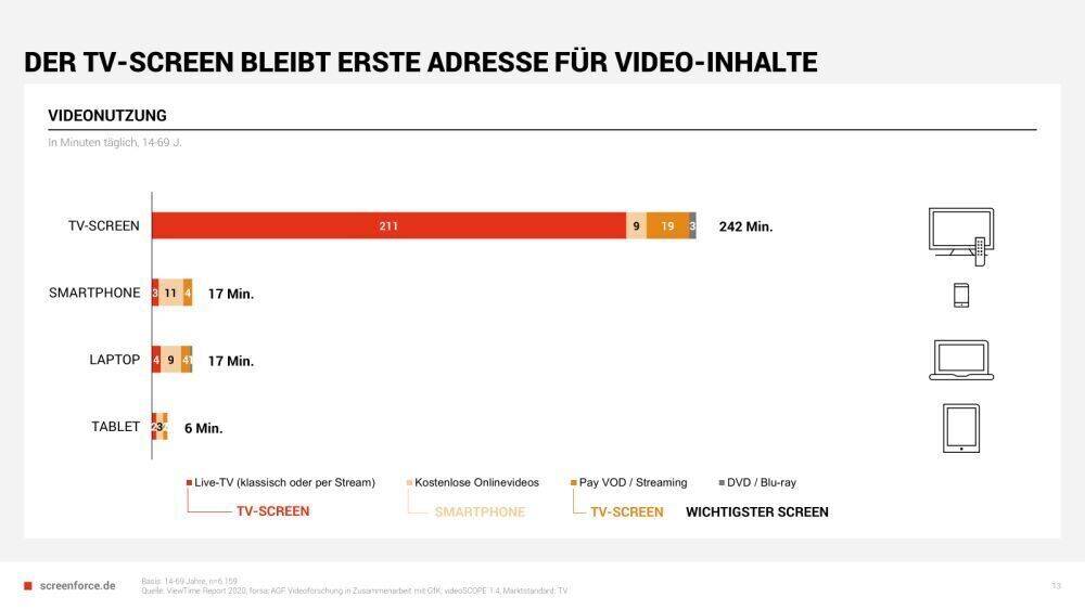 211 Minuten TV am Tag.