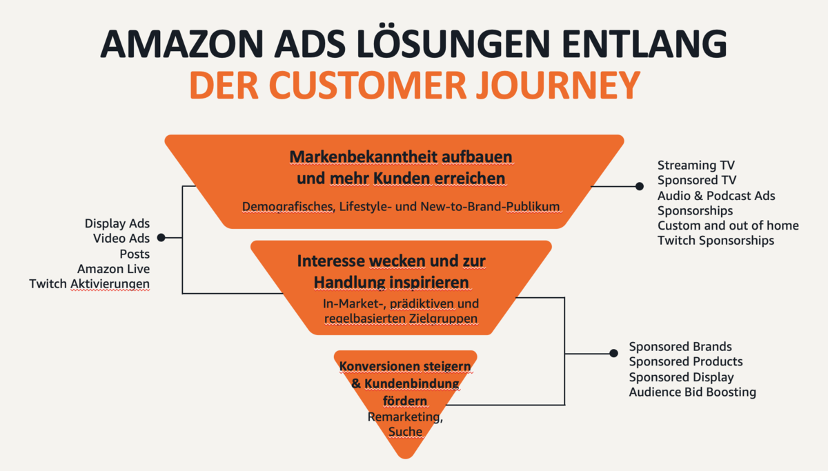 Für den gesamten Funnel bietet Amazon Ads geeignete Lösungen an.