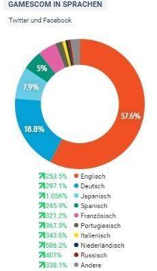 Die meistverwendeten Sprachen zur Gamescom.