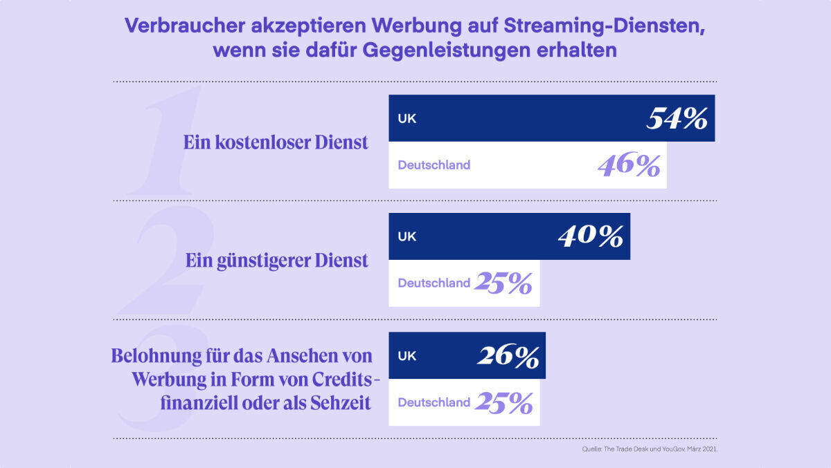 Kostenlose Streaming-Dienste mit Werbung sind bei Verbrauchern sehr beliebt.