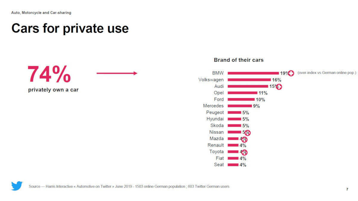 BMW gehört zu den attraktivsten Marken für Twitter-Nutzer.