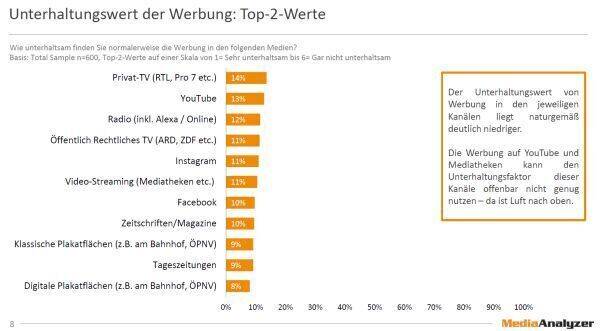 Wie unterhaltsam ist Werbung auf den verschiedenen Kanälen?