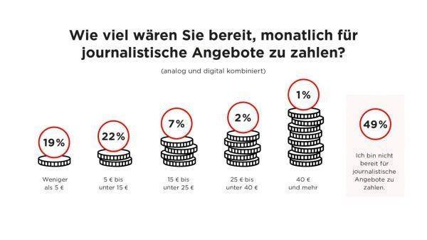 Kaum jemand würde mehr als 25 Euro im Monat bezahlen.