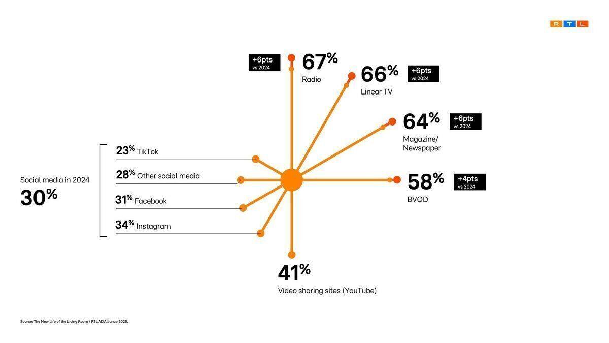 Das Vetrauen in klassische Medien nimmt zu, während es bei Tiktok, Facebook & Co. niedrig ist.