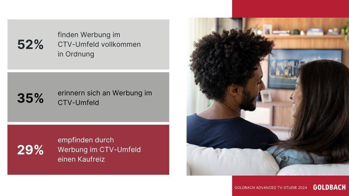 Wie wird Werbung im CTV wahrgenommen? 