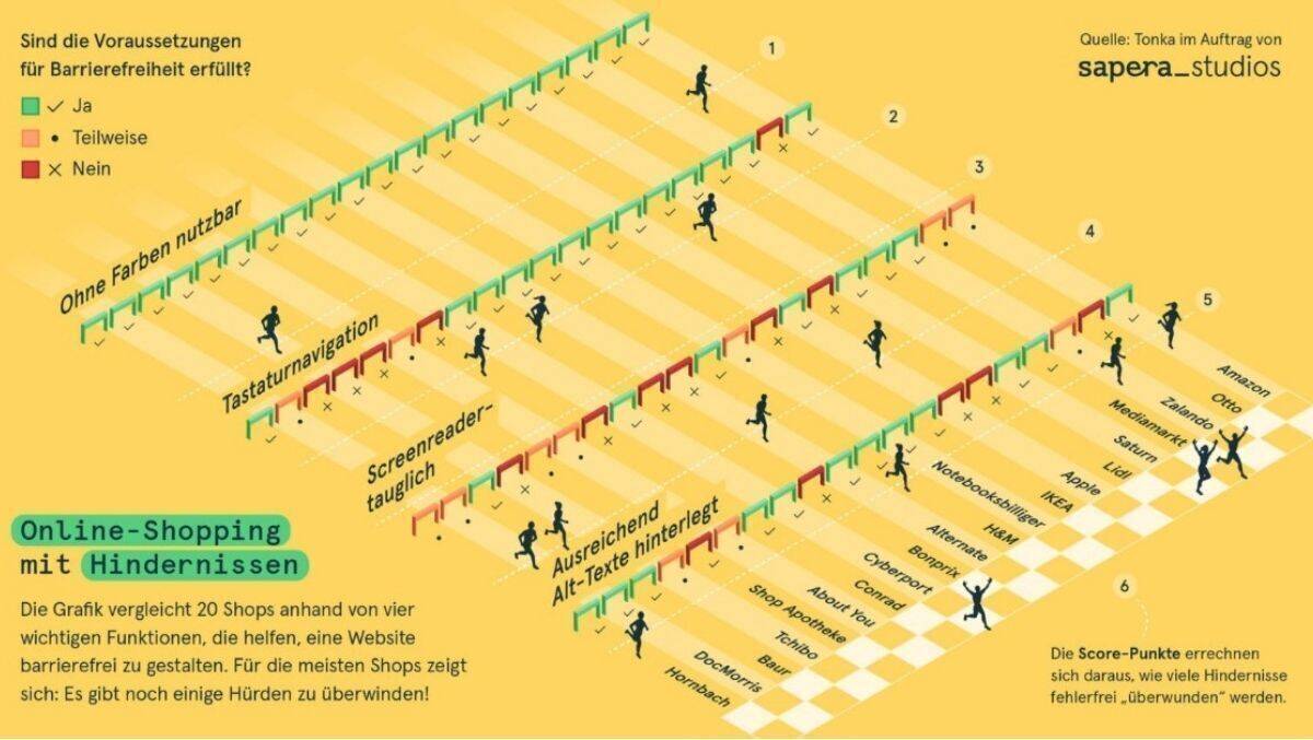 Nur die Shops von Mediamarkt, Saturn und Cyberport erfüllen bereits die Herausforderungen für Barrierefreiheit.