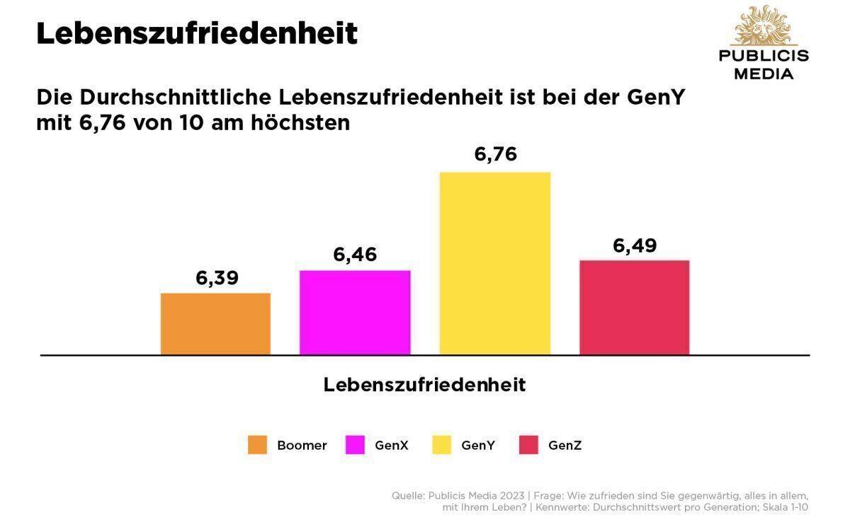 Besonders happy: die Gen Y. 