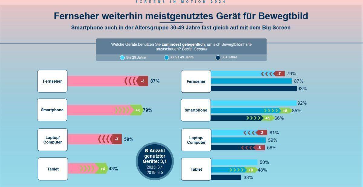 Bewegtbild wird am liebsten auf dem Big Screen gesehen - das Smartphone holt auf. 