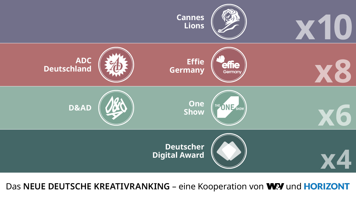 Das Neue Deutsche Kreativranking