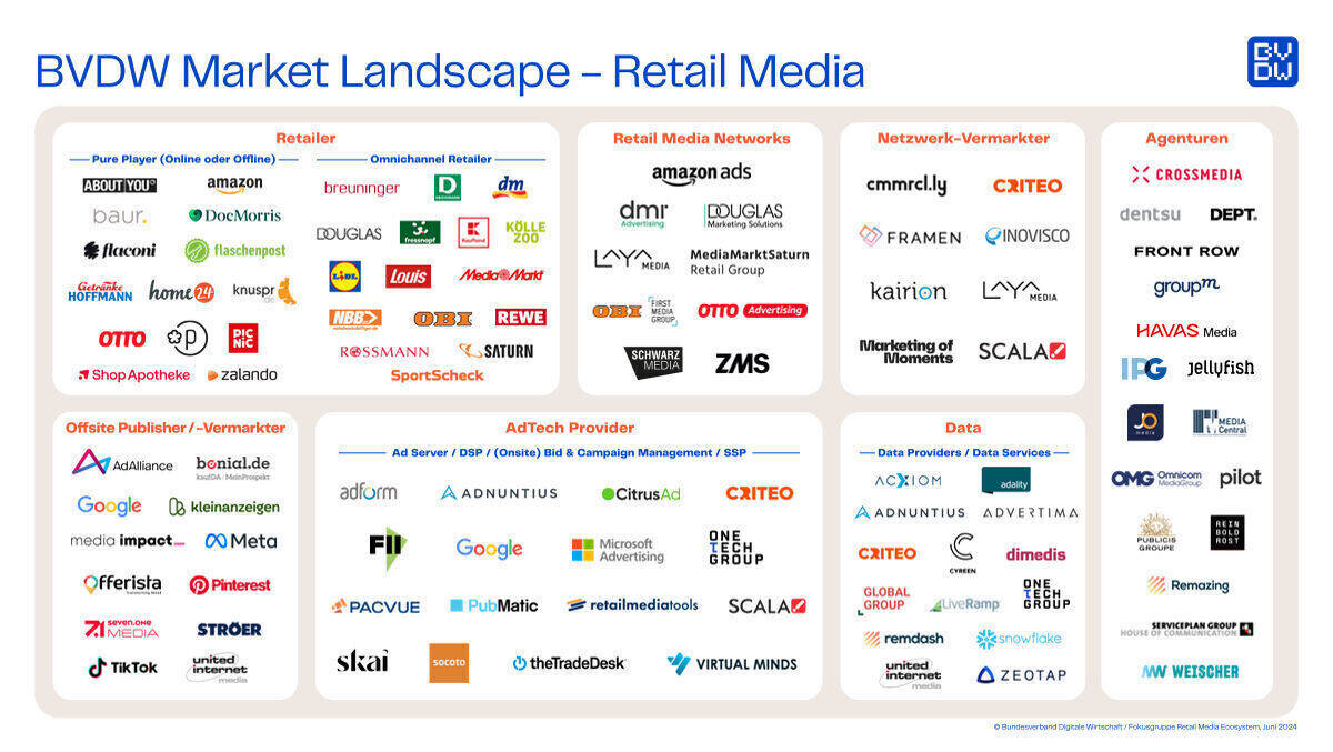 Der BVDW veröffentlich eine Retail Media "Landkarte"