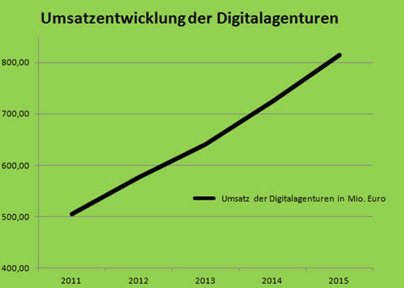 Der "Kontakter" hat die Daten von 90 Agenturen, die an den BVDW gemeldet haben, ausgewertet.