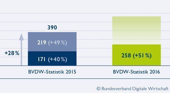 Der BVDW veröffentlicht Marktzahlen zu Programmatic Advertising.
