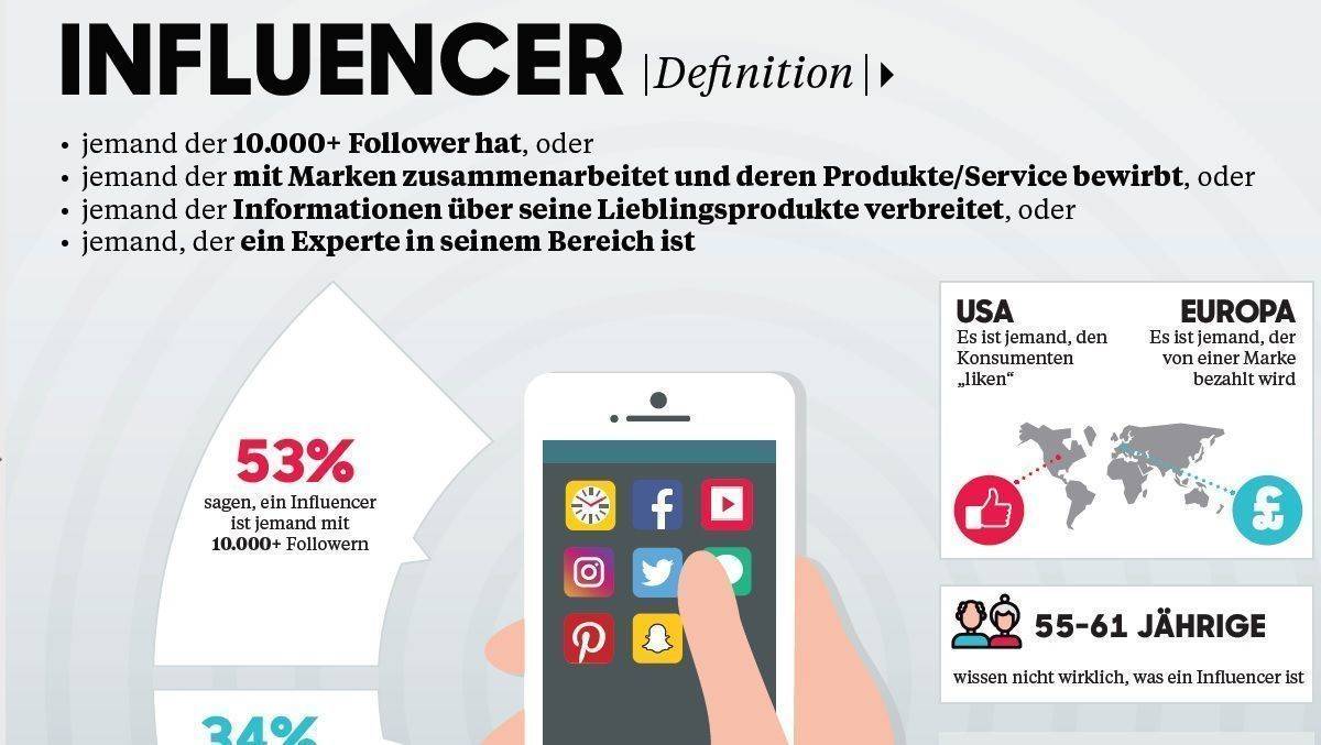 Die Umfrage beantwortet, warum jemand einen Influencer folgt und wann er ein von ihm beworbenes Produkt kauft.