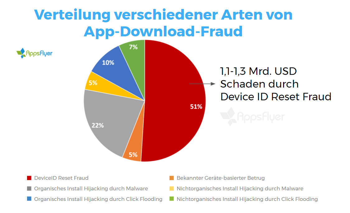 Wie sich Betrug bei App-Installationen zusammensetzt.