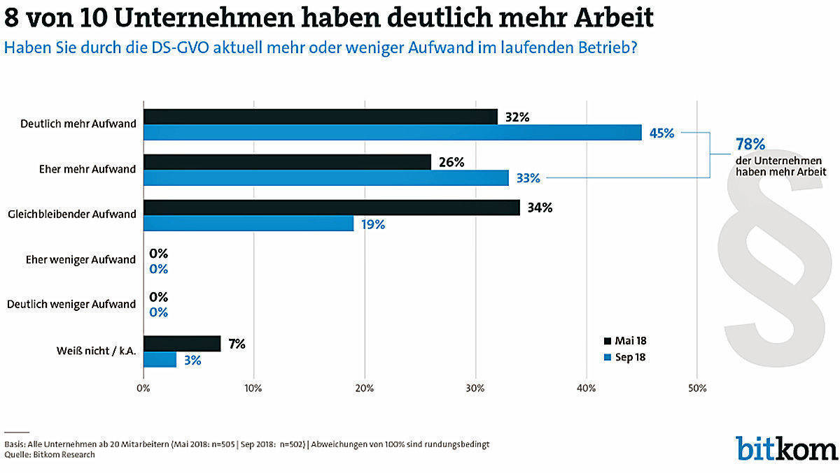 Bremsfaktor für die DSGVO: die Mehrbelastung in den Firmen.