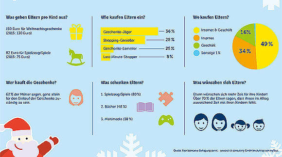 Spielzeug und Bücher sind die beliebtesten Geschenke.