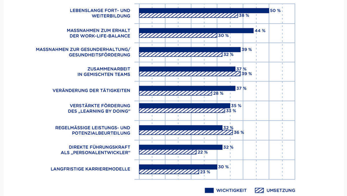 An Fortbildungsmaßnahmen haben die Unternehmen noch Nachholbedarf.