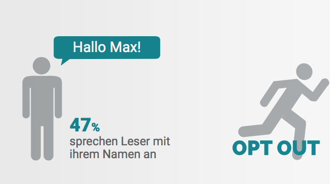 Fehlende Personalisierung: Nur knapp die Hälfte der Untersuchten sprechen den Leser im Newsletter mit seinem Namen an.