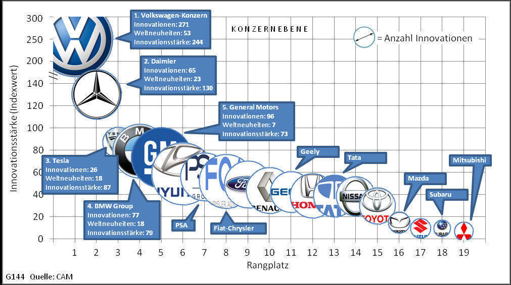 Automobilhersteller nach Innovationsstärke und Zahl der Innovationen (Konzernebene).